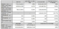 ���A�ɷ�������(b��o)��������(r��n)ͬ�ȼ���44%